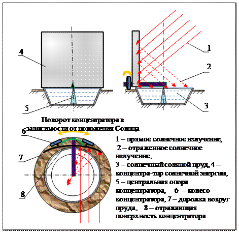 Концентрация солнечной энергии, тепловой концентратор с солнечным трекером