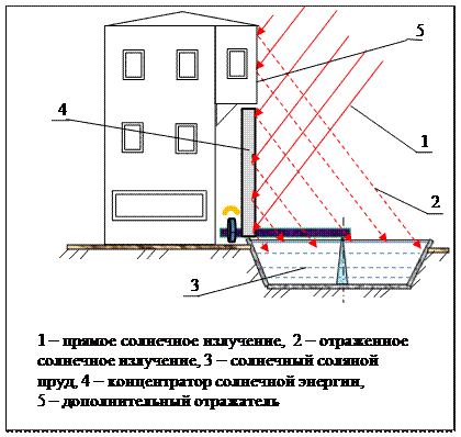 Солнечный концентратор