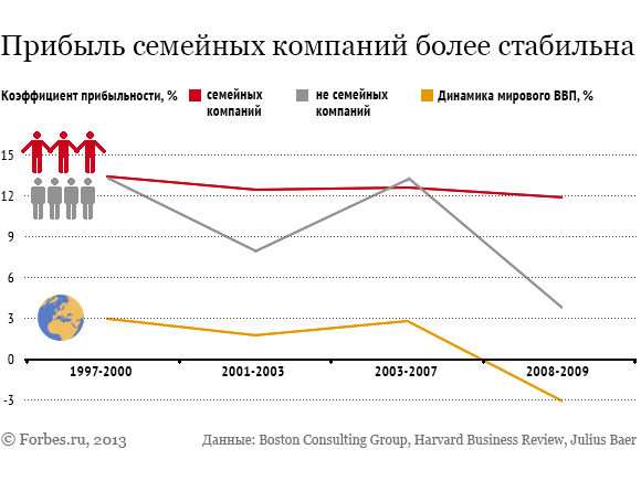 семейные компании прибыльнее